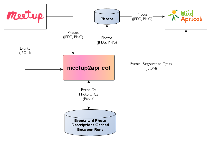 Diagram of dataflow from Metup to Wild Apricot through meetup2apricot